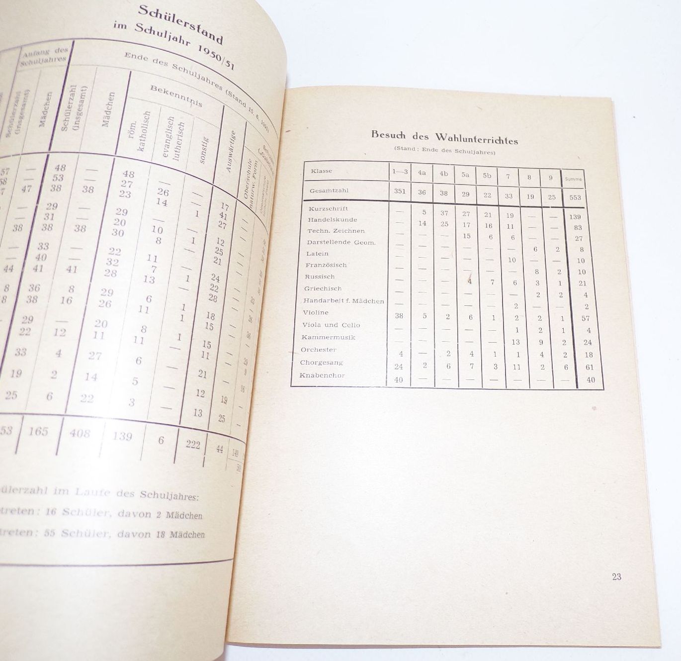 Jahresberichte Oberrealschule Schwandorf 1949 bis 1952 
