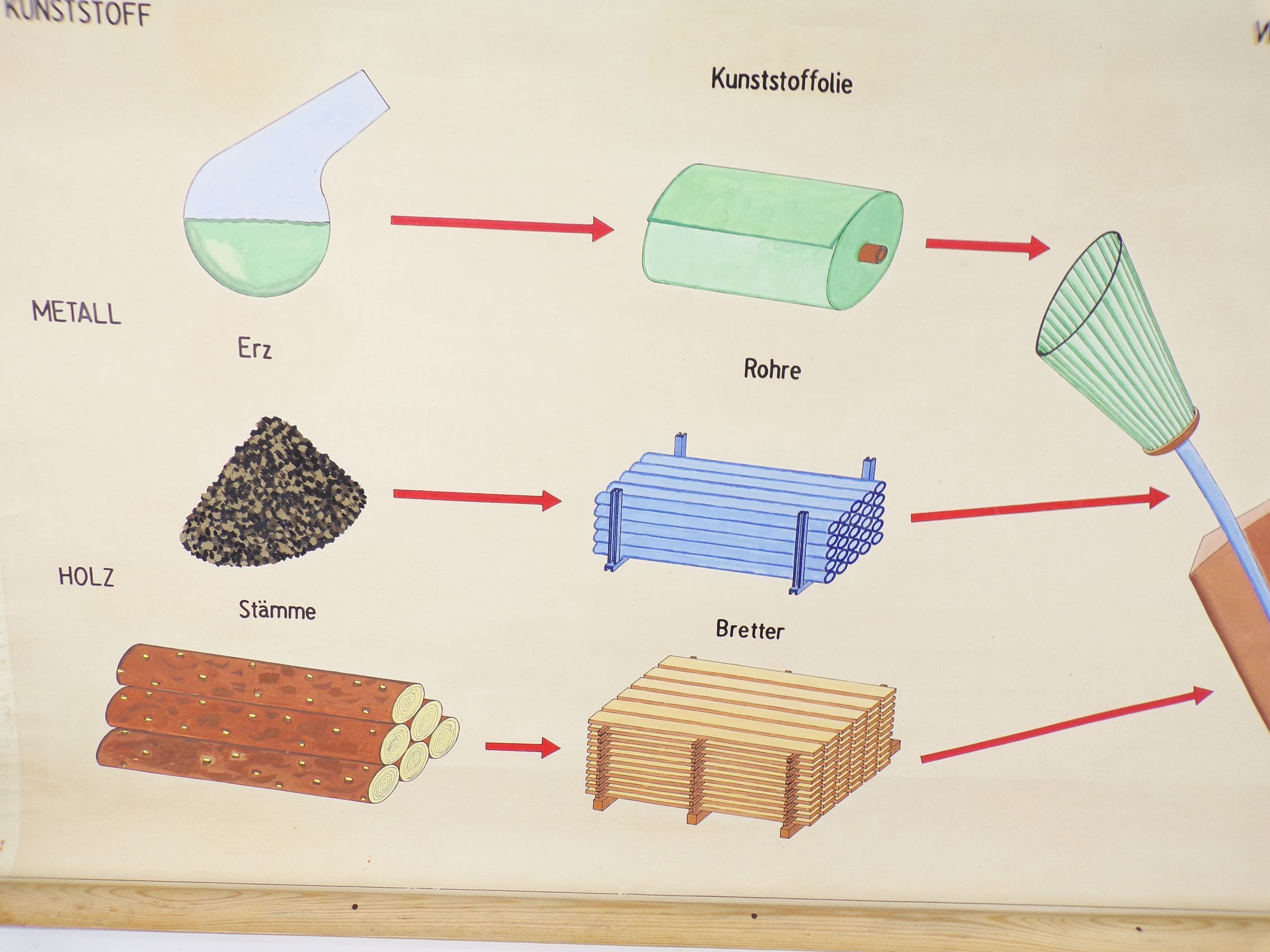 Alte Rollkarte vom Rohstoff zum Fertigprodukt Lampe Handgemalt Vintage Deko