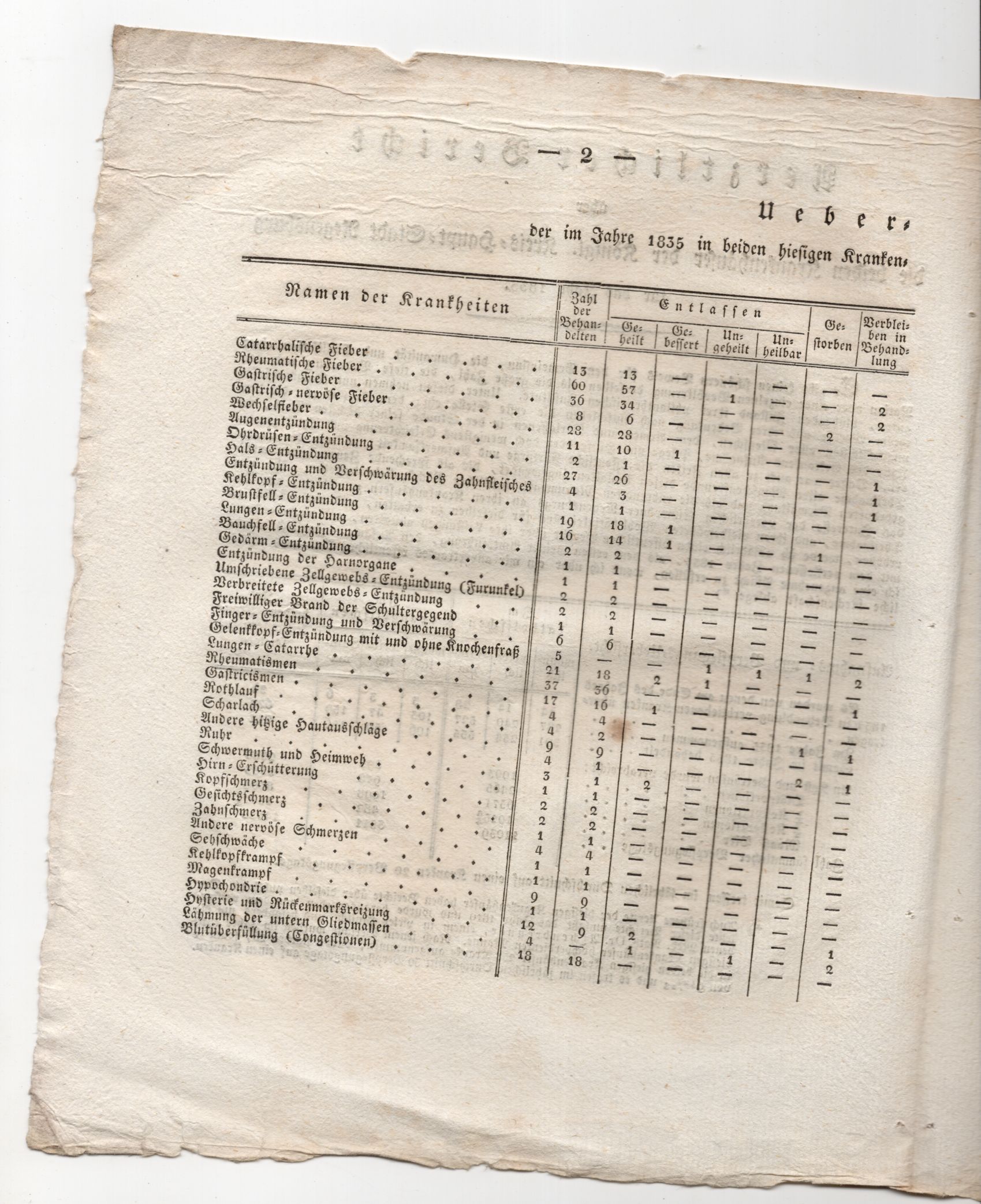 Ärztlicher Bericht Regensburg 1855 Ärztlicher Bericht Regensburg 1855